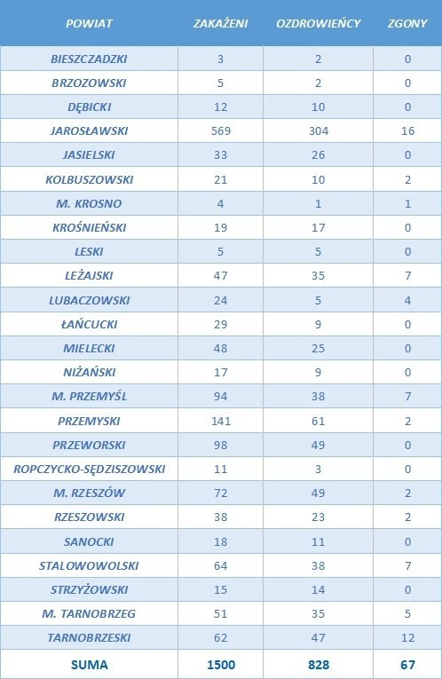 Na Podkarpaciu zmarły aż 4 osoby. Mamy 33 nowe zakażenia. Koronawirus nie odpuszcza [CZWARTEK, 6 VIII]