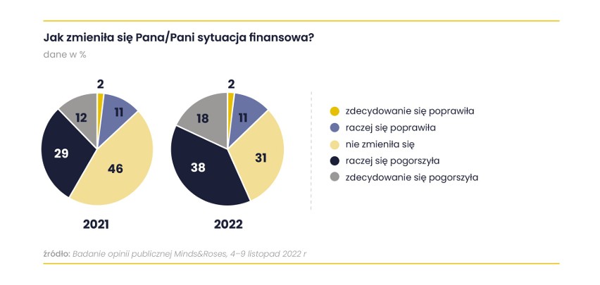 Zmiana sytuacji finansowej Polaków