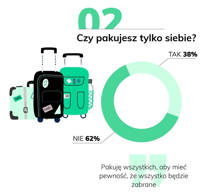 Aż 62% osób dba także o bagaż czy to swojego partnera czy...