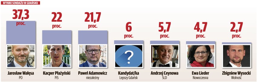 Wybory samorządowe 2018. Pierwszy sondaż prezydencki w Gdańsku i Gdyni! [wyniki sondażu]