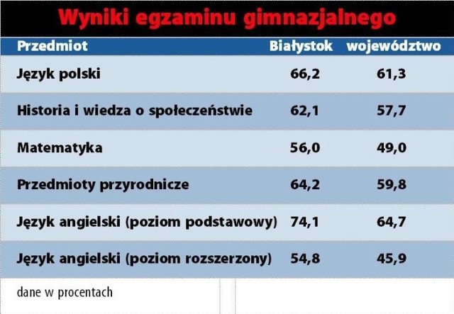 Egzamin gimnazjalny lepiej wypada w dużych miastach