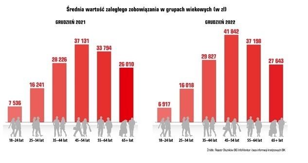 Dynamicznie rośnie zadłużenie mieszkańców woj. podlaskiego. Rekordzista ma do spłacenia ponad 11 mln zł. Raport InfoDług