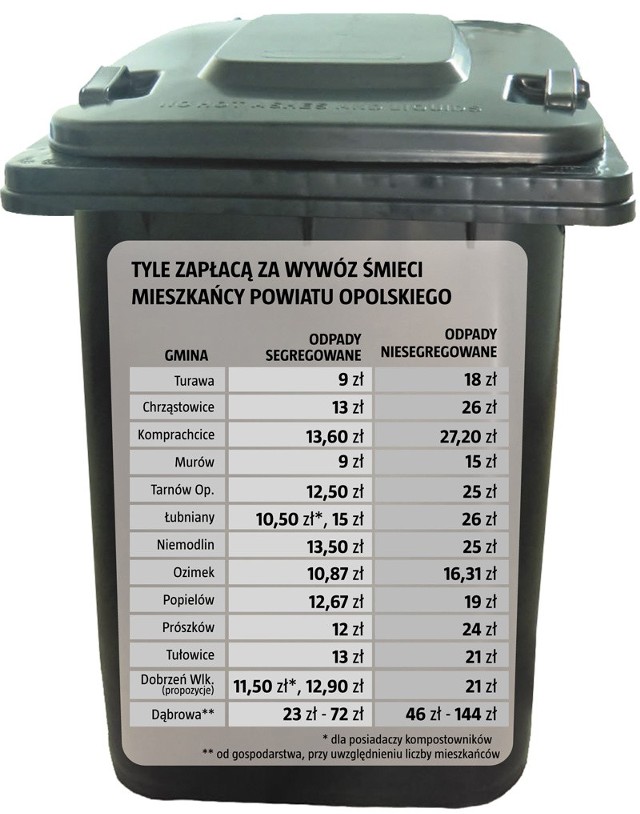 W 12 gminach powiatu opolskiego opłata za wywóz śmieci od 1 lipca naliczana będzie proporcjonalnie do liczby osób zamieszkujących gospodarstwo domowe.