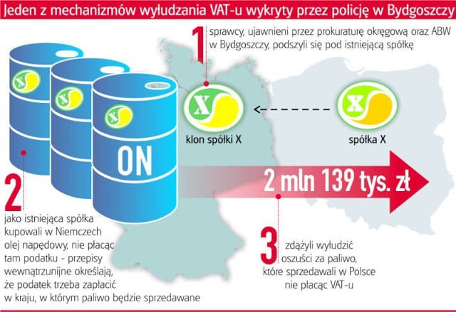 Prokuratura w Bydgoszczy prześledziła transakcje, których dokonywali sprawcy podszywający się pod jedną z paliwowych spółek. Na jej konto wyłudzali najpierw olej napędowy na terenie Niemiec. Paliwo było zwolnione z podatku z racji obowiązujących przepisów wewnątrzunijnych. Następnie ten sam olej był sprzedawany w Polsce, ale również bez płacenia nalżnych państwu podatków (wyłudzenia VAt-u).