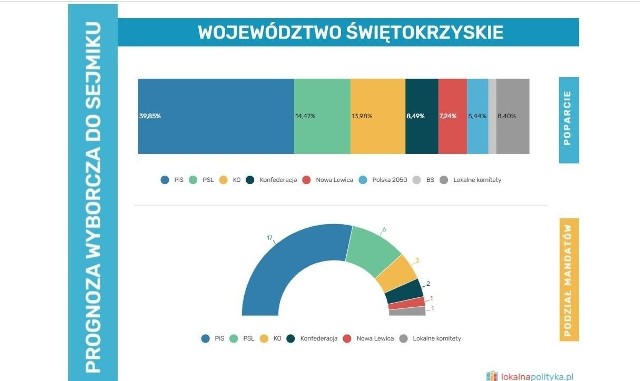 Oto grafika przedstawiająca wyniki sondażu przed wyborami do Sejmiku Województwa Świętokrzyskiego.