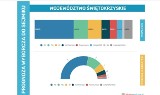 Kto wygra wybory do Sejmiku Województwa Świętokrzyskiego w 2024 roku? Mamy najnowszy sondaż portalu lokalnapolityka.pl 