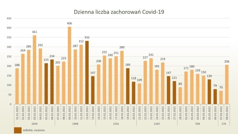 Toruń. Piąta fala koronawirusa w odwrocie, ale zakażeń wciąż jest sporo