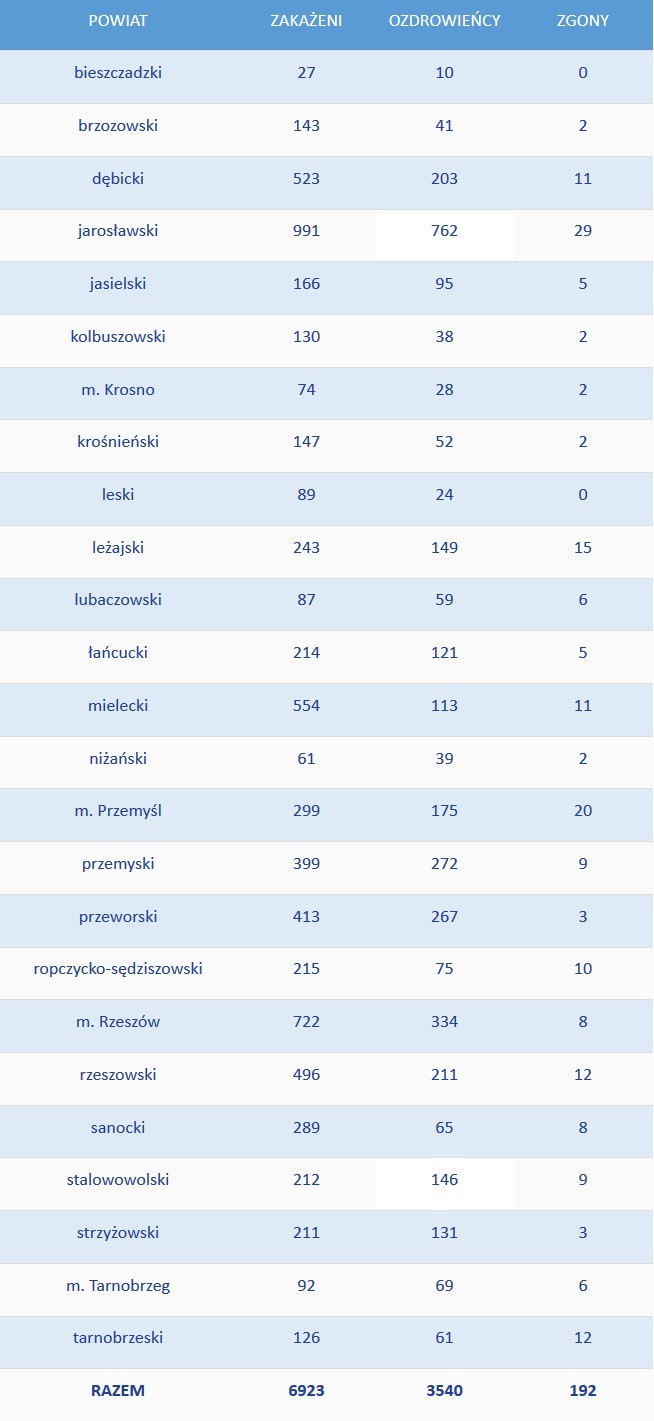 Rekord zakażeń na Podkarpaciu: koronawirus u 391 osób. W Polsce znów ponad 5 tysięcy zakażeń, 63 zgony [13 PAŹDZIERNIKA]