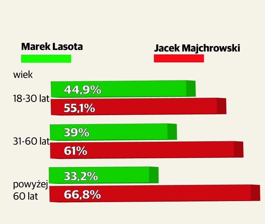 Wyniki wyborów samorządowych 2014: Kraków. Wybory prezydenta - II tura [EXIT POLL!]