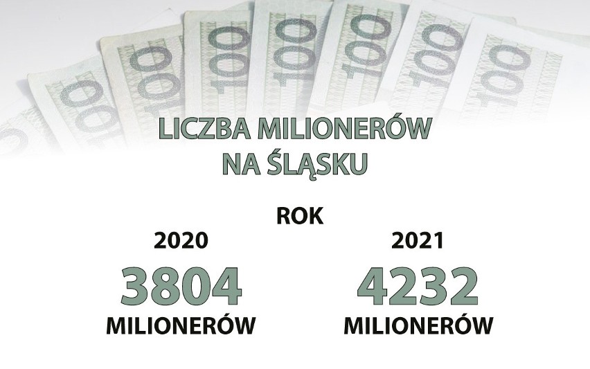 Już ponad 4200  milionerów mieszka w województwie śląskim! ...