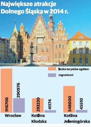 Turyści chętnie odwiedzają Wrocław i Dolny Śląsk. Przyjeżdżają Niemcy, Rosjanie i Brytyjczycy