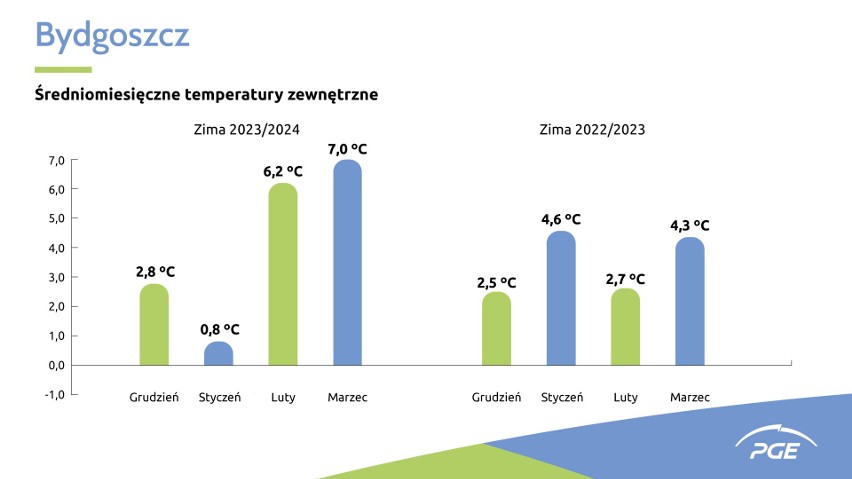 Takie były średnie temperatury powietrza w Bydgoszczy zimą...
