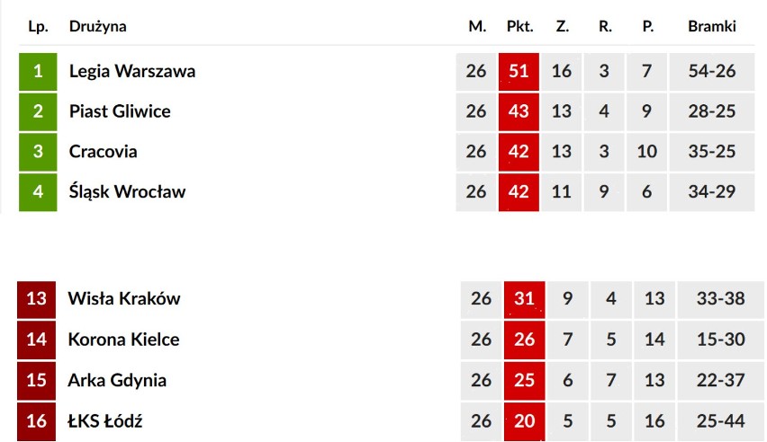 Osiem punktów przewagi nad wiceliderem ma Legia Warszawa....