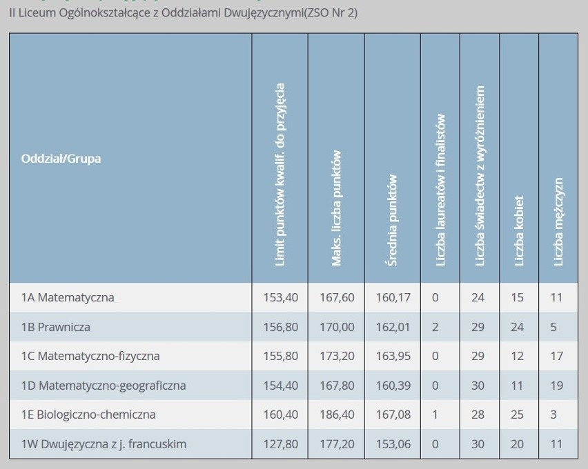 Progi punktowe w liceach ogólnokształcących w Gdyni w 2018 [LO - punkty]. Ile punktów trzeba było mieć, żeby dostać się do LO w Gdyni? 