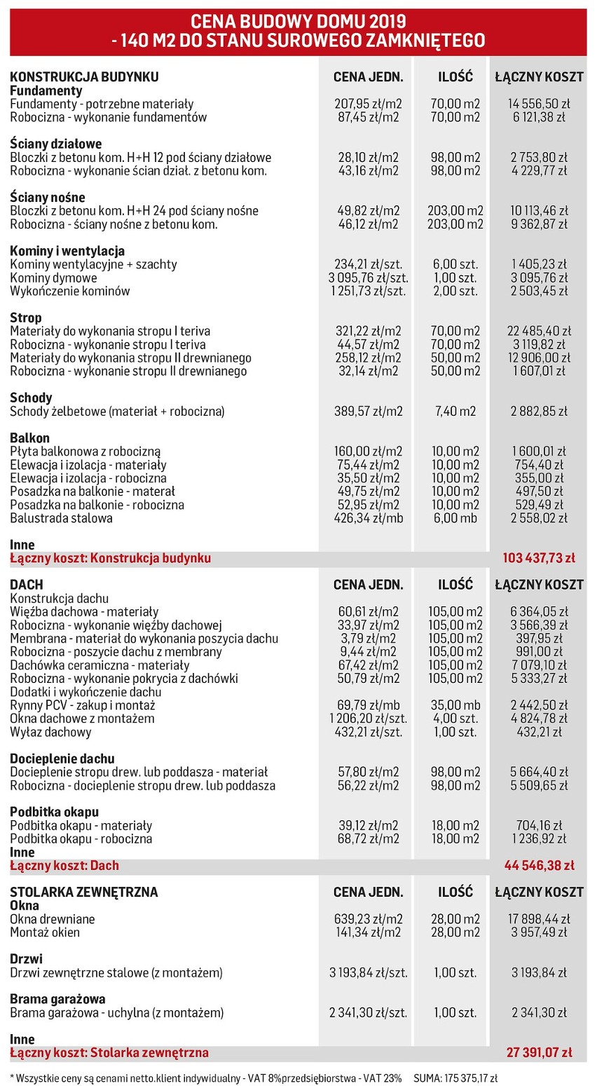 Koszt budowy domu 2019: Kosztorys, wycena, kalkulator. Ile kosztuje budowa domu?