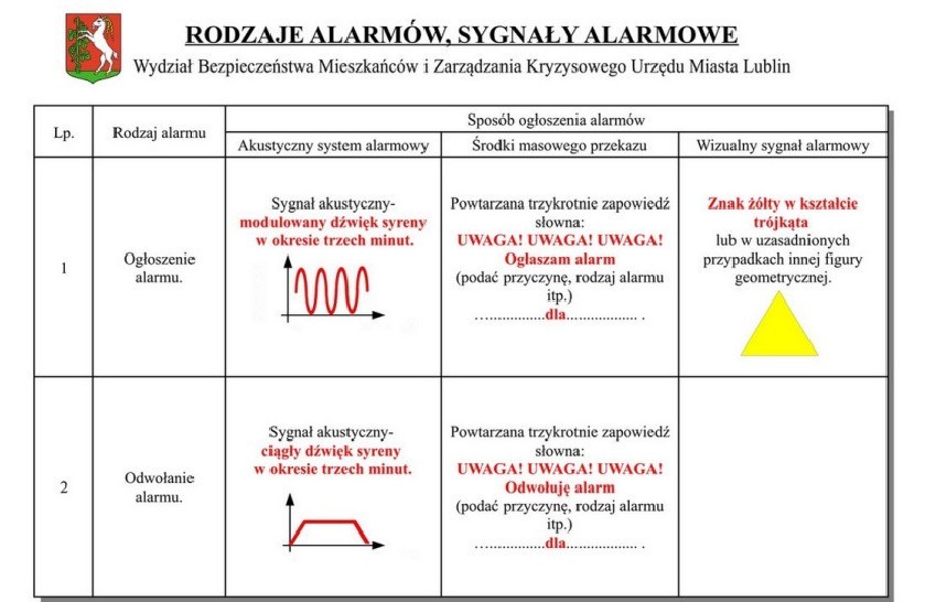 Rodzaje sygnałów alarmowych