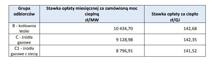 Nowy Sącz. MPEC ogłosił nową taryfę. Ciepło będzie droższe o niespełna 30 procent. Zobacz nowe ceny i stawki
