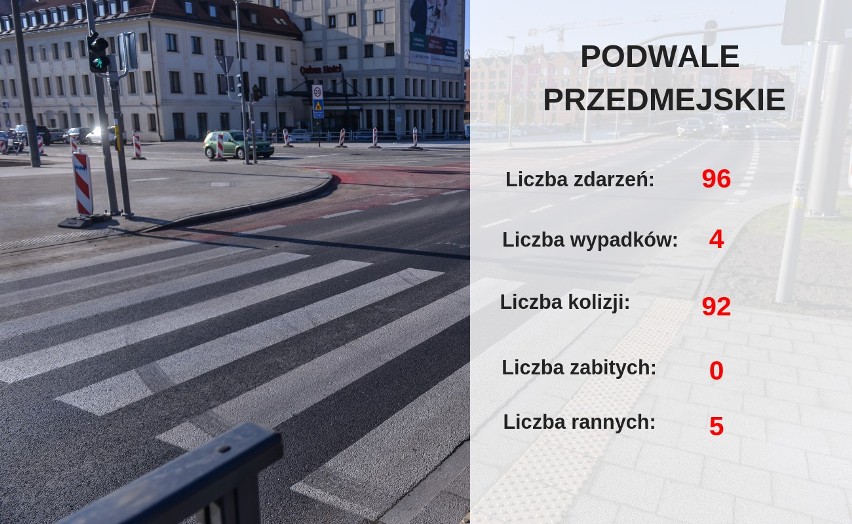 Wypadki na gdańskich drogach w 2018 roku. Które ulice są najniebezpieczniejsze? [policyjne statystyki]