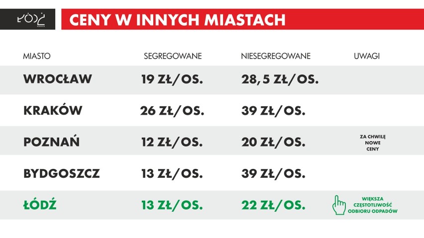 Wzrost opłat za śmieci w Łodzi. Od 1 stycznia 2019 prawie dwukrotnie wzrosną opłaty za wywóz śmieci w Łodzi