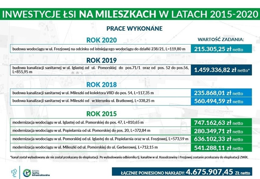 Gmina Łódź nie chce tracić Mileszek  i przekonuje, że inwestuje na osiedlu - w 3 lata ponad 20 mln zł