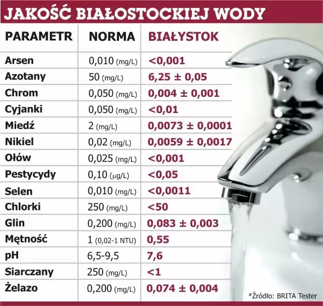 Jakość białostockiej wody