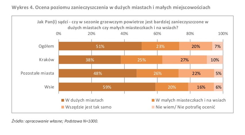 Większość mieszkańców wsi uważa, że problem smogu dotyczy...