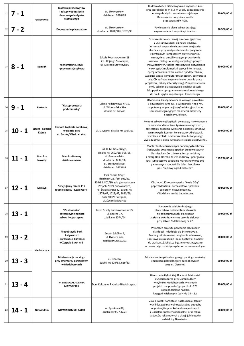 PROJEKTY LOKALNE