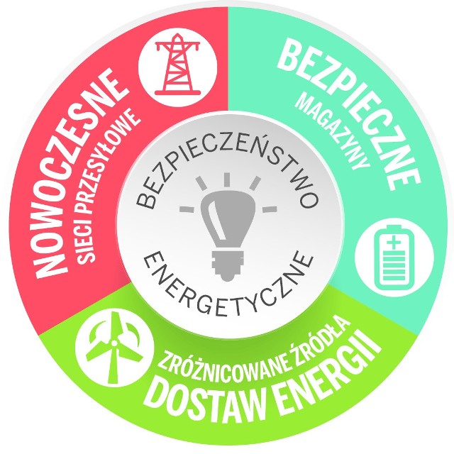 Fundusze Europejskie Nowe rozdanie. Program Infrastruktura i Środowisko: Inwestując w najbliższych latach fundusze unijne w projekty energetyczne – wydamy na nie aż 2,8 mld euro – Polska będzie stawiać nie tylko na efektywność energetyczną i OZE, o czym pisaliśmy przed  tygodniem. Jednym z priorytetów dla tego sektora będzie również bezpieczeństwo energetyczne, na które przeznaczono prawie miliard euro.