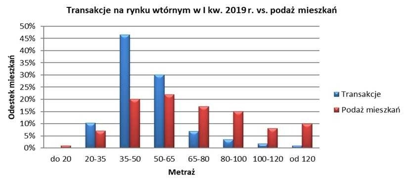 Niewielkie trzy pokoje to szczyt marzeń Polaka. Jak wygląda to na rynku pierwotnym, a jak przy zakupach "z drugiej ręki"?