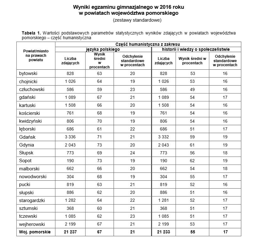 Wyniki egzaminu gimnazjalnego 2016 w pomorskich powiatach