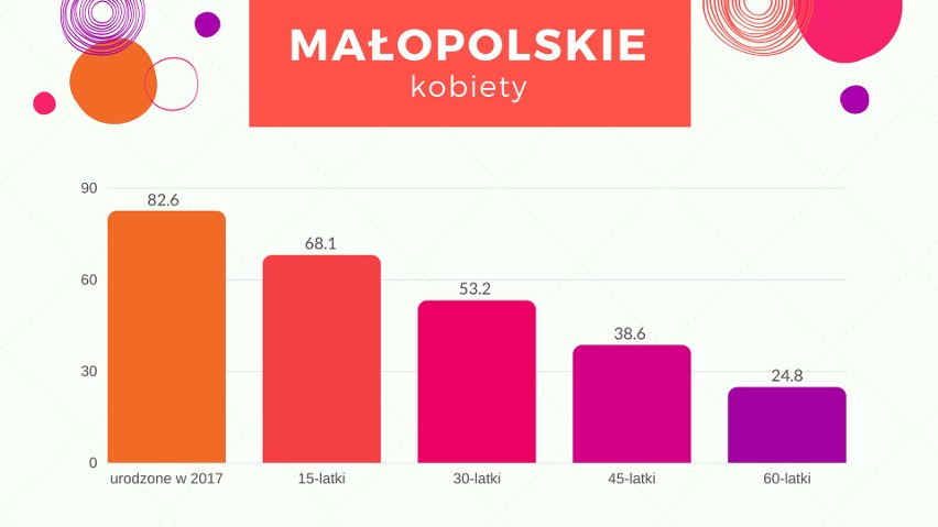 Sprawdź, ile będziesz żył - przeciętne trwanie życia według województw