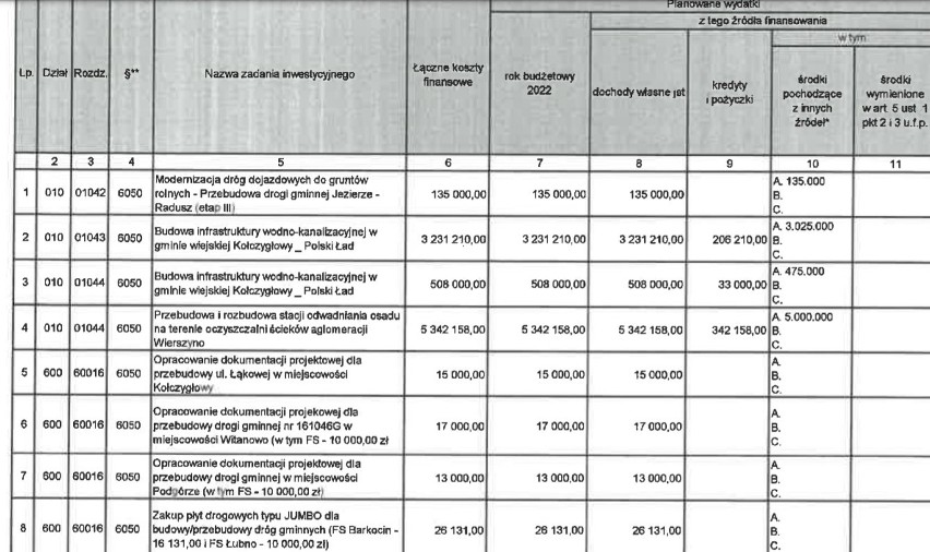 Budżet gminy Kołczygłowy na 2022 r. Rekordowe wydatki inwestycyjne 