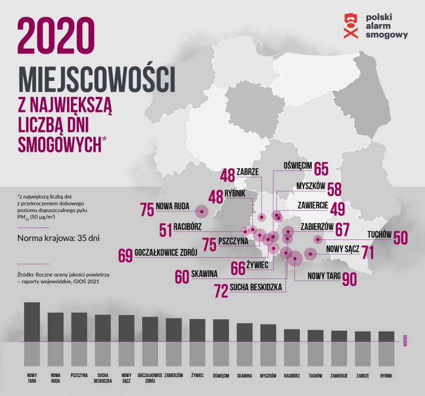 Alarm Smogowy: Nowy Targ ma najbardziej rakotwórcze powietrze w Polsce i Unii! Kilka małopolskich gmin w czołówce śmiertelnie czarnej listy 