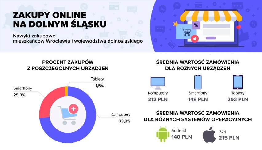 Od lat słyszymy, że smartfony i tablety wypierają komputery...