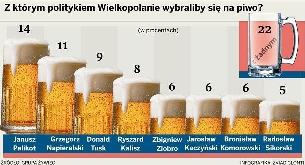 Z którym politykiem Wielkopolanie wybraliby się na piwo?