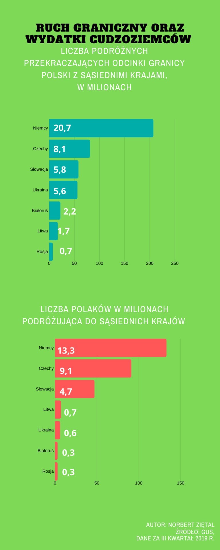 Cudzoziemcy przyjeżdżający do Polski z sąsiednich krajów,...