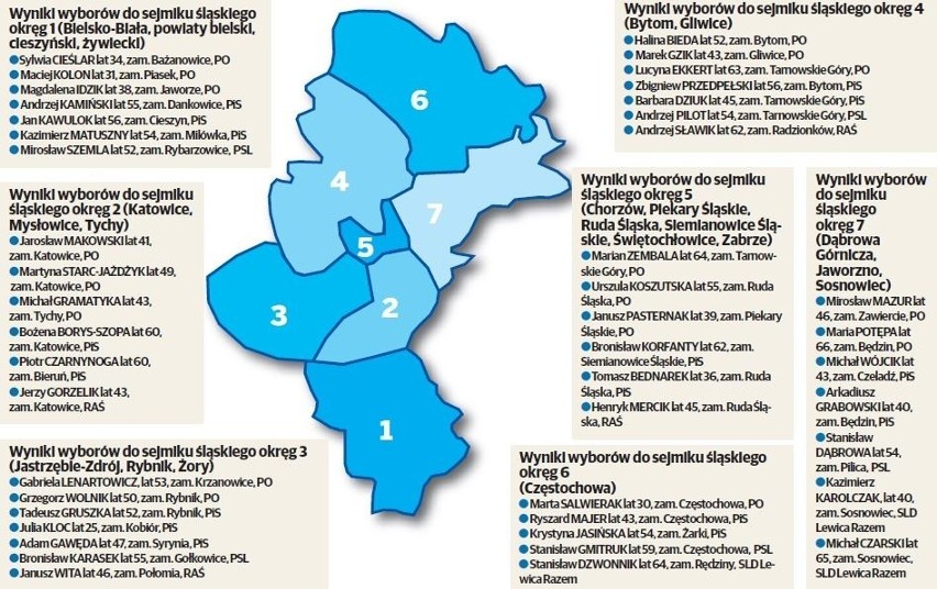 Wyniki wyborów do Sejmiku Śląskiego: Stara-nowa koalicja PO-PSL i SLD. Kto na czele zarządu?