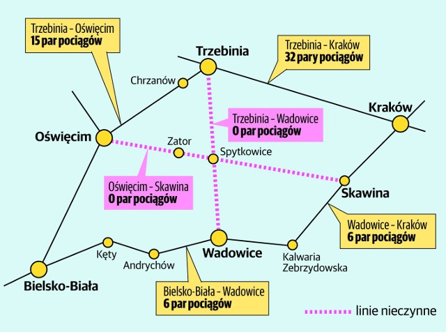 W ostatnich latach skurczyła się liczba połączeń kolejowych w zachodniej Małopolsce. Dwie linie w ogóle zniknęły: Oświęcim - Skawina - Kraków Płaszów oraz Wadowice - Spytkowice - Trzebinia