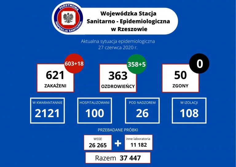 Gwałtownie przybywa zakażeń na Podkarpaciu. W sobotę aż 18! W Polsce 319 nowych zakażeń i 6 zgonów [RAPORT 27.06]