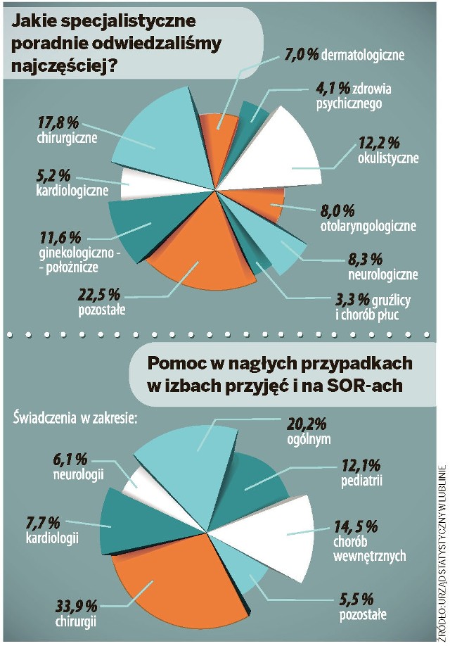 Woj. lubelskie: U lekarza bywamy średnio osiem razy w roku