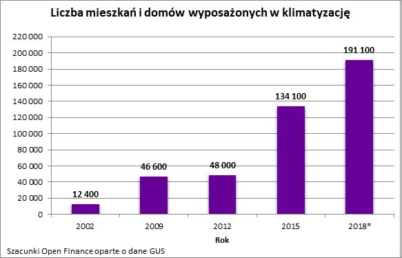 Popularność klimatyzacji wzrasta wraz z tym, jak rośnie...