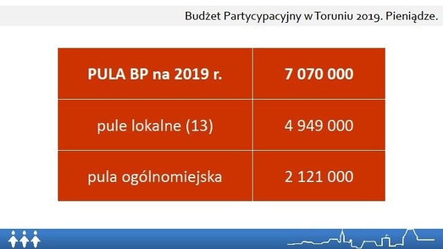 W środę zostały ogłoszone wyniki głosowania w tegorocznej edycji toruńskiego budżetu partycypacyjnego. Głosujących było mniej niż w ubiegłym roku, jednak  wybierane projekty były tańsze, przez co realizacji doczeka się więcej z nich. Ponad połowa zwycięskich projektów dotyczy sportu, rekreacji i zieleni. Szczegóły znajdą Państwo na następnych stronach.Warto przeczytać:W Toruniu nie będzie ciepłej wody!;nfRanking toruńskich gimnazjów;nfKoncert TVP na Motoarenie! Zobacz zdjęcia!;nfGigantyczny pożar pod Toruniem;nf