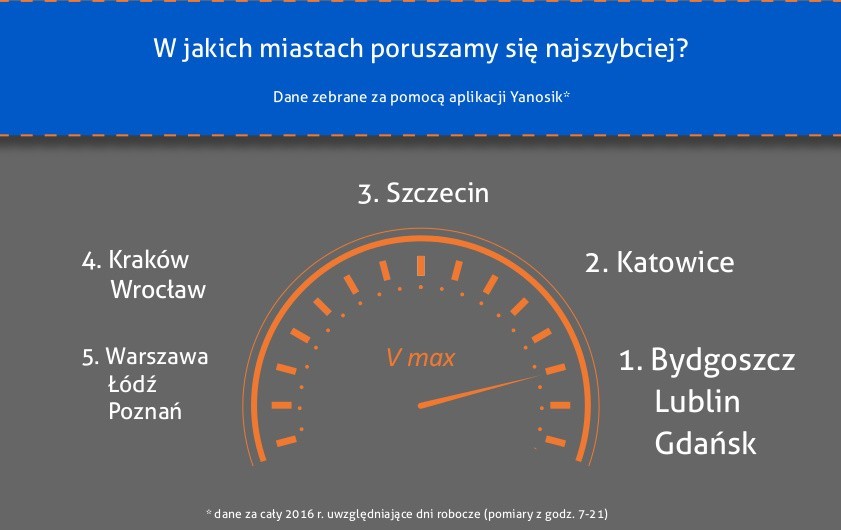 Prędkość jazdy to kryterium ogromnej rywalizacji między...