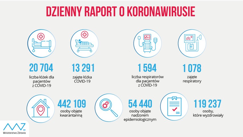 Znów rekord zakażeń koronawirusem. Małopolska w czołówce, ale najgorzej jest na Mazowszu