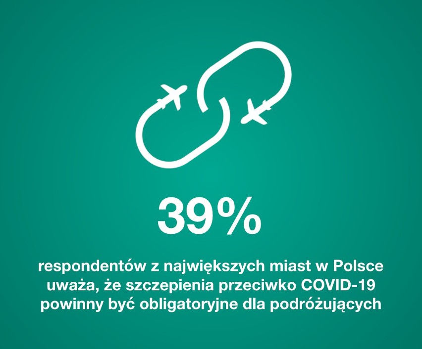 To najbardziej motywuje Polaków do szczepień przeciwko COVID-19. W Małopolsce zaszczepionych jest już ponad 50 proc. mieszkańców