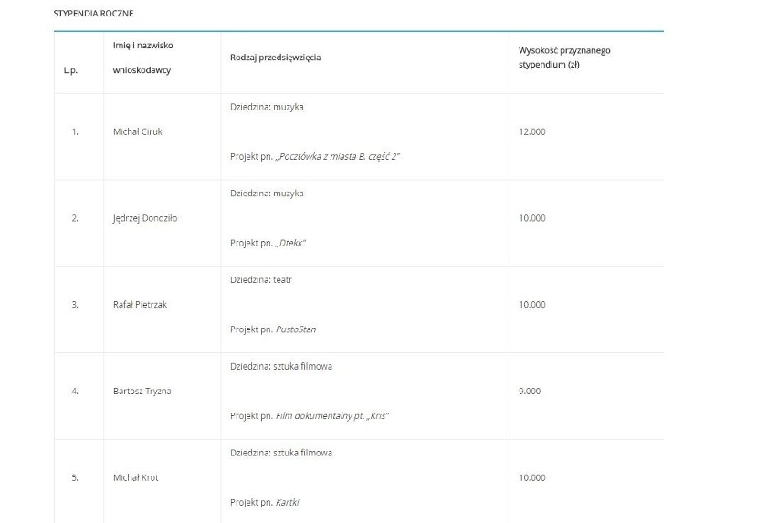 Stypendia dla młodych twórców