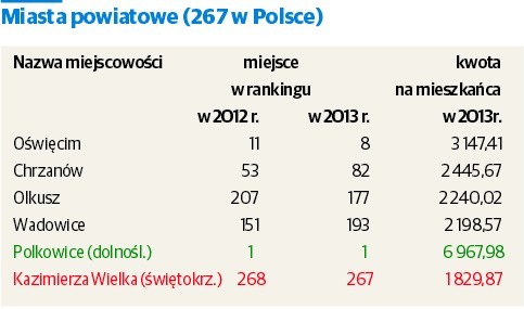 Gmina Bolesław kolejny rok wśród najbogatszych 