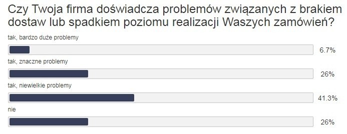 Branżowy portal MotoFocus.pl przeprowadził kolejną ankietę,...