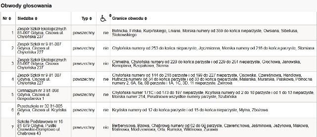 LOKALE WYBORCZE W GDYNI. Sprawdź, gdzie zagłosować w wyborach samorządowych, 16 listopada 2014