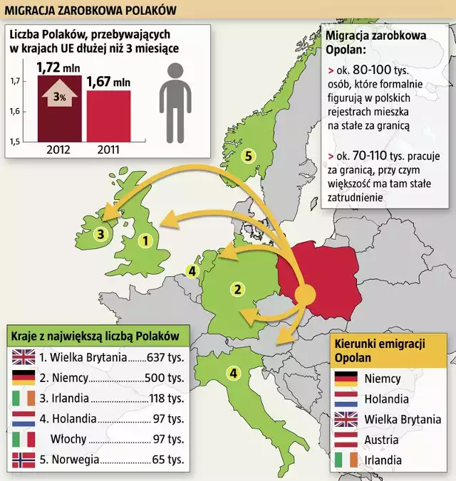 Migracja zarobkowa Polaków.